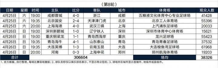 本轮再创历史纪录！2026中超联赛现场观众人数统计（第8轮）