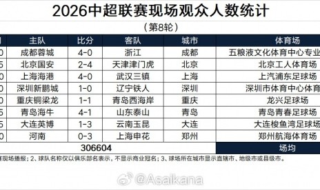 本轮再创历史纪录！2026中超联赛现场观众人数统计（第8轮）